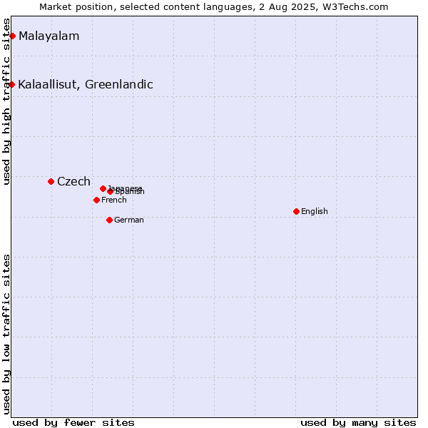 Market position of Czech vs. Malayalam vs. Kalaallisut, Greenlandic
