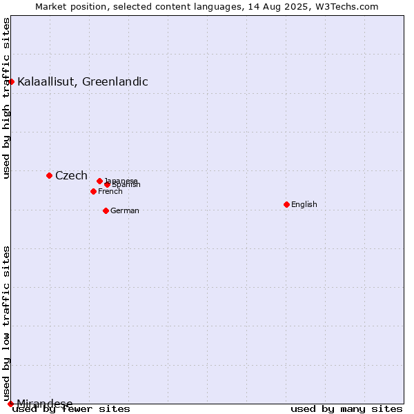 Market position of Czech vs. Kalaallisut, Greenlandic vs. Mirandese