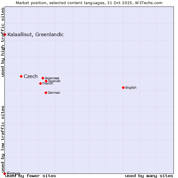 Market position of Czech vs. Kalaallisut, Greenlandic vs. Erzya