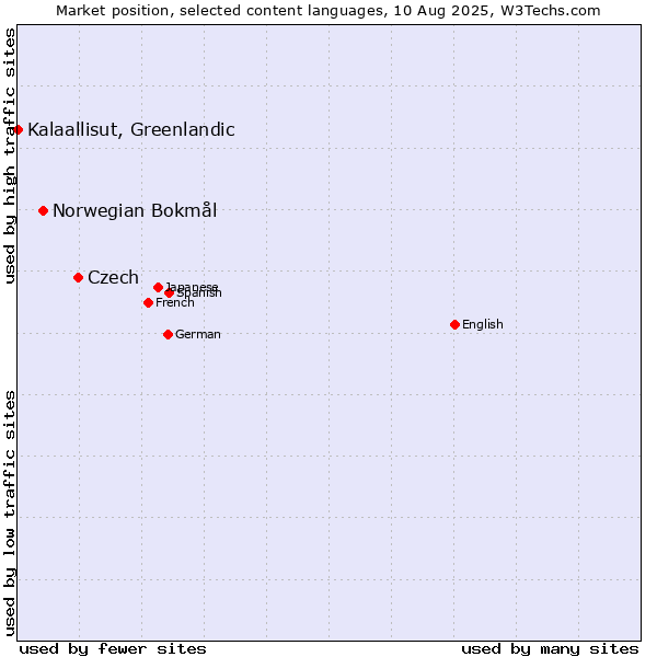 Market position of Czech vs. Norwegian Bokmål vs. Kalaallisut, Greenlandic