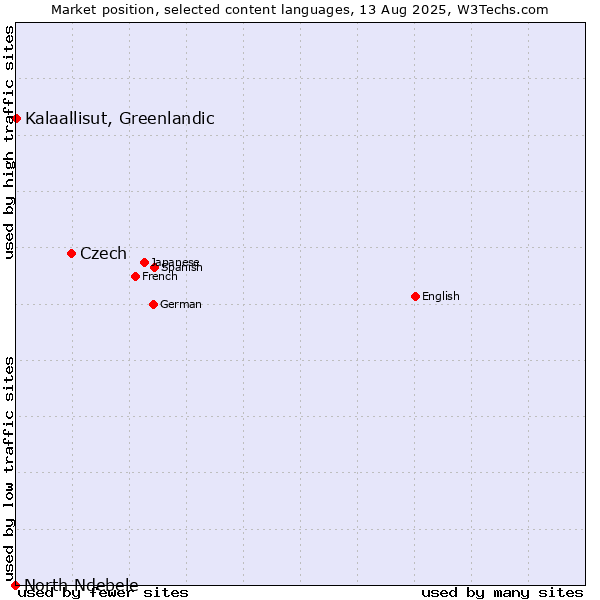 Market position of Czech vs. Kalaallisut, Greenlandic vs. North Ndebele