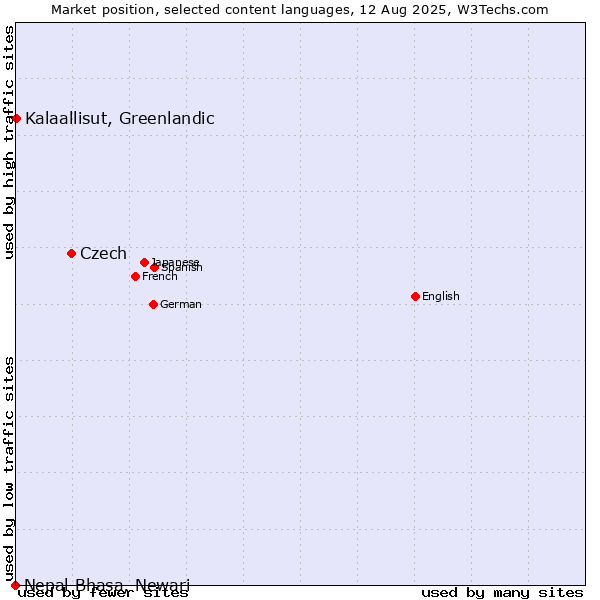 Market position of Czech vs. Kalaallisut, Greenlandic vs. Nepal Bhasa, Newari
