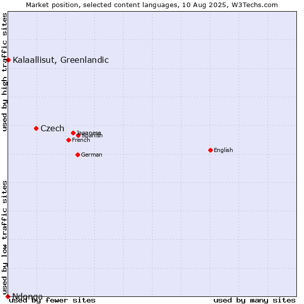 Market position of Czech vs. Kalaallisut, Greenlandic vs. Ndonga