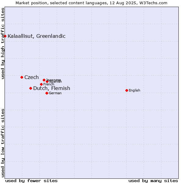 Market position of Dutch, Flemish vs. Czech vs. Kalaallisut, Greenlandic
