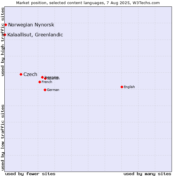 Market position of Czech vs. Norwegian Nynorsk vs. Kalaallisut, Greenlandic