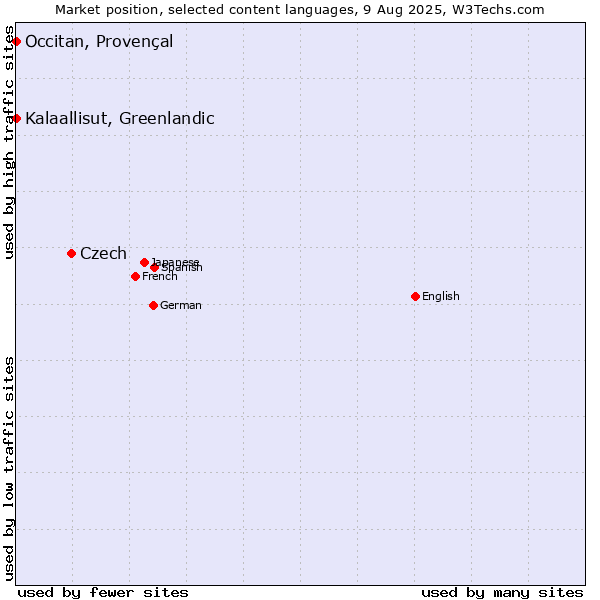 Market position of Czech vs. Kalaallisut, Greenlandic vs. Occitan, Provençal