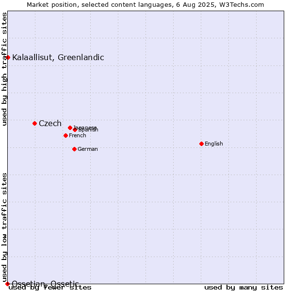 Market position of Czech vs. Kalaallisut, Greenlandic vs. Ossetian, Ossetic