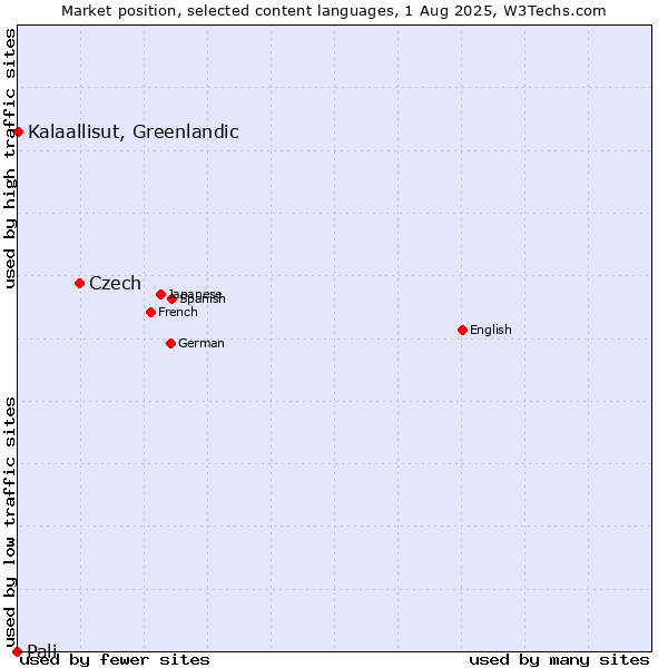 Market position of Czech vs. Kalaallisut, Greenlandic vs. Pali