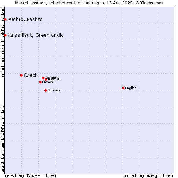 Market position of Czech vs. Pushto, Pashto vs. Kalaallisut, Greenlandic