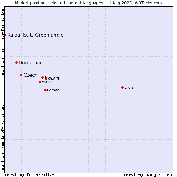 Market position of Czech vs. Romanian vs. Kalaallisut, Greenlandic