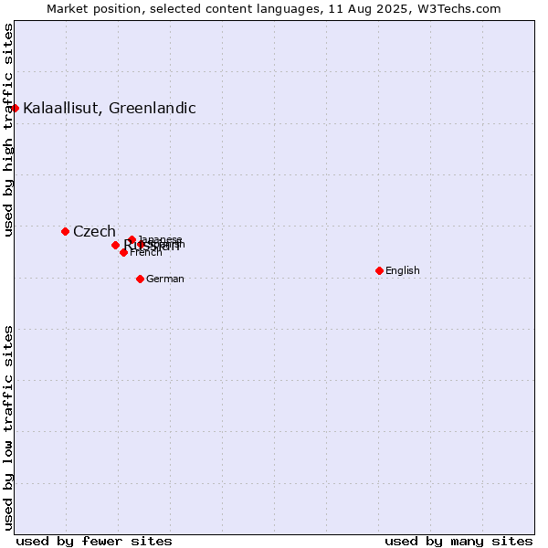 Market position of Russian vs. Czech vs. Kalaallisut, Greenlandic