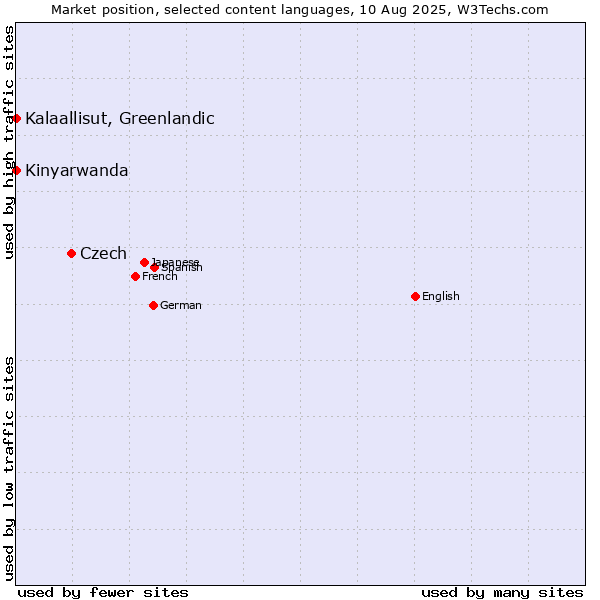 Market position of Czech vs. Kalaallisut, Greenlandic vs. Kinyarwanda