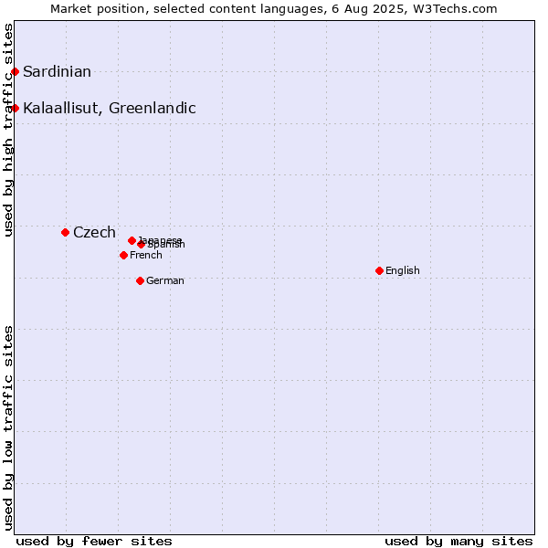 Market position of Czech vs. Kalaallisut, Greenlandic vs. Sardinian