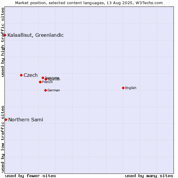 Market position of Czech vs. Northern Sami vs. Kalaallisut, Greenlandic