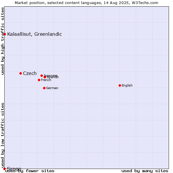 Market position of Czech vs. Kalaallisut, Greenlandic vs. Sango