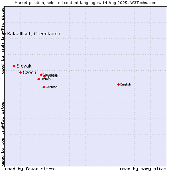 Market position of Czech vs. Slovak vs. Kalaallisut, Greenlandic