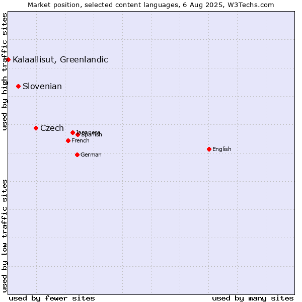 Market position of Czech vs. Slovenian vs. Kalaallisut, Greenlandic