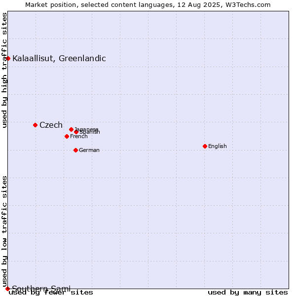 Market position of Czech vs. Kalaallisut, Greenlandic vs. Southern Sami