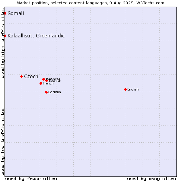 Market position of Czech vs. Kalaallisut, Greenlandic vs. Somali