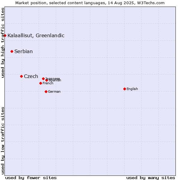 Market position of Czech vs. Serbian vs. Kalaallisut, Greenlandic