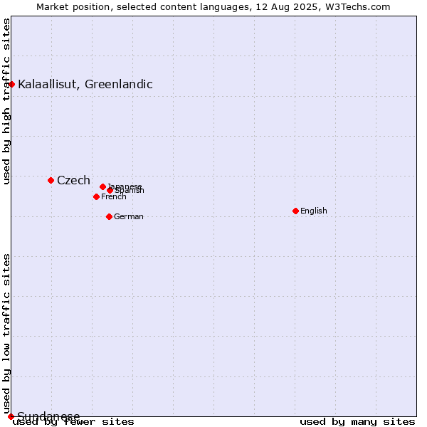 Market position of Czech vs. Kalaallisut, Greenlandic vs. Sundanese
