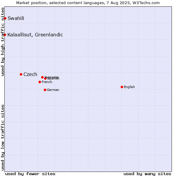 Market position of Czech vs. Swahili vs. Kalaallisut, Greenlandic