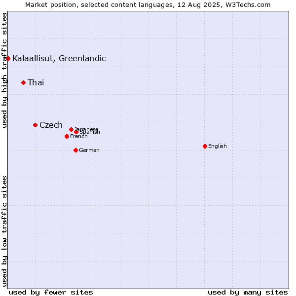 Market position of Czech vs. Thai vs. Kalaallisut, Greenlandic
