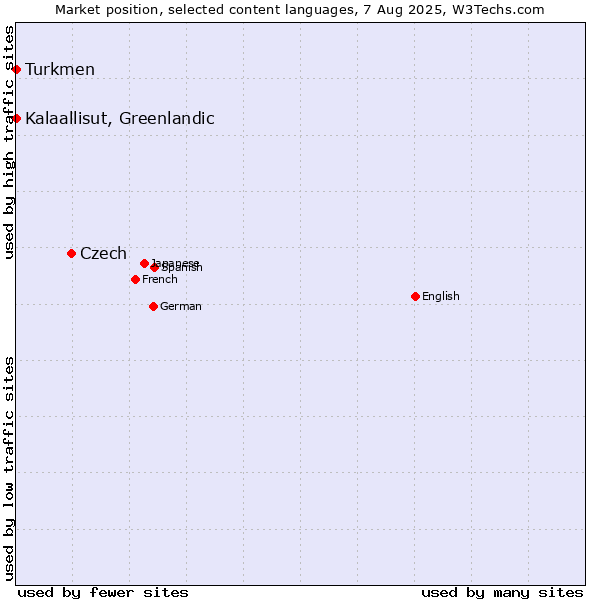 Market position of Czech vs. Turkmen vs. Kalaallisut, Greenlandic