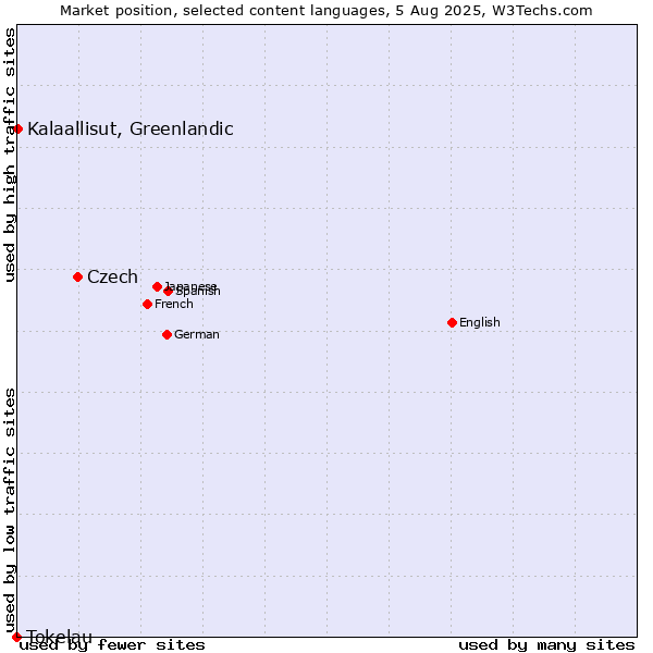 Market position of Czech vs. Kalaallisut, Greenlandic vs. Tokelau