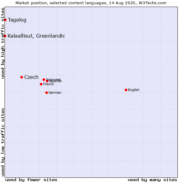 Market position of Czech vs. Tagalog vs. Kalaallisut, Greenlandic