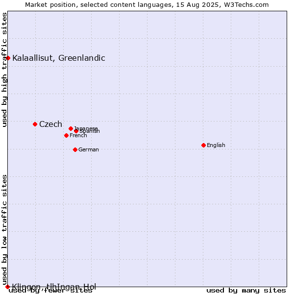 Market position of Czech vs. Kalaallisut, Greenlandic vs. Klingon, tlhIngan-Hol