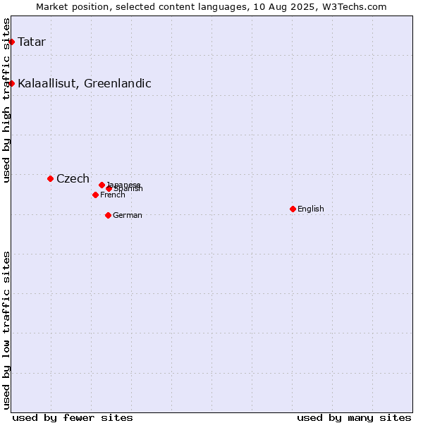 Market position of Czech vs. Tatar vs. Kalaallisut, Greenlandic