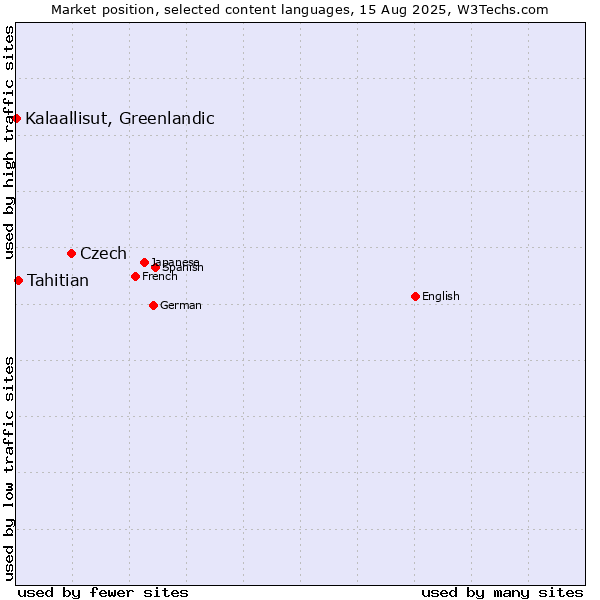 Market position of Czech vs. Tahitian vs. Kalaallisut, Greenlandic