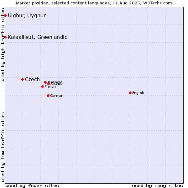 Market position of Czech vs. Kalaallisut, Greenlandic vs. Uighur, Uyghur