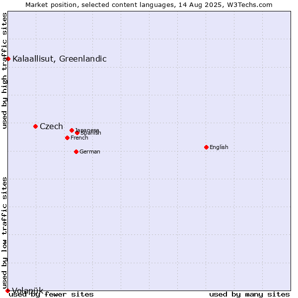Market position of Czech vs. Kalaallisut, Greenlandic vs. Volapük