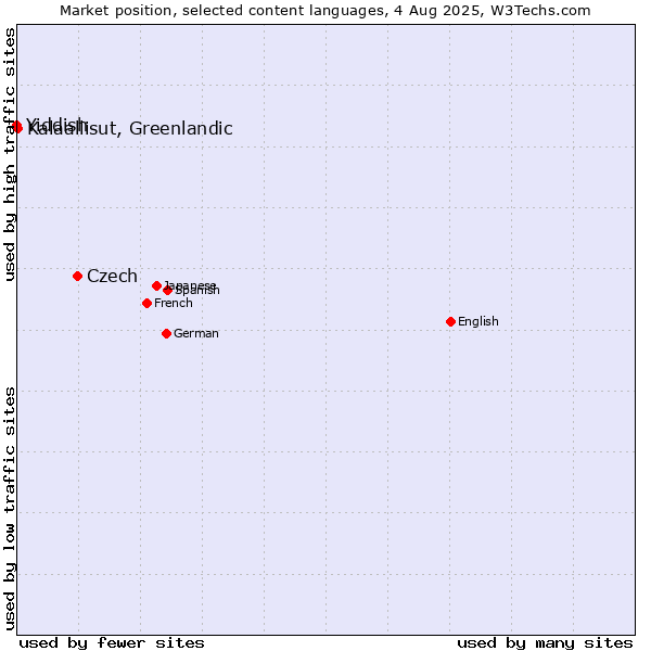 Market position of Czech vs. Kalaallisut, Greenlandic vs. Yiddish