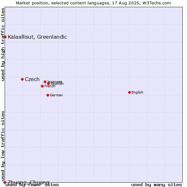 Market position of Czech vs. Kalaallisut, Greenlandic vs. Zhuang, Chuang