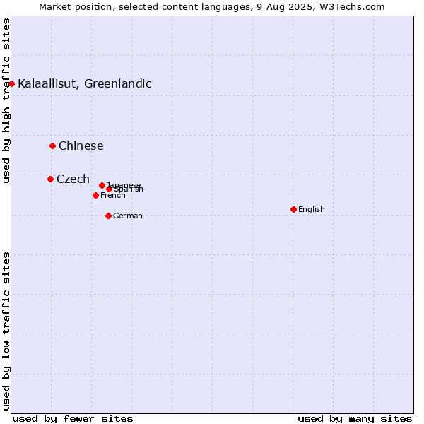 Market position of Chinese vs. Czech vs. Kalaallisut, Greenlandic
