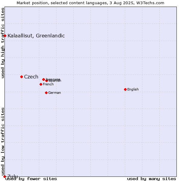 Market position of Czech vs. Kalaallisut, Greenlandic vs. Zulu