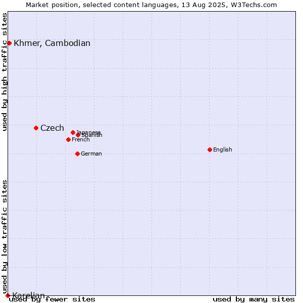 Market position of Czech vs. Khmer, Cambodian vs. Karelian