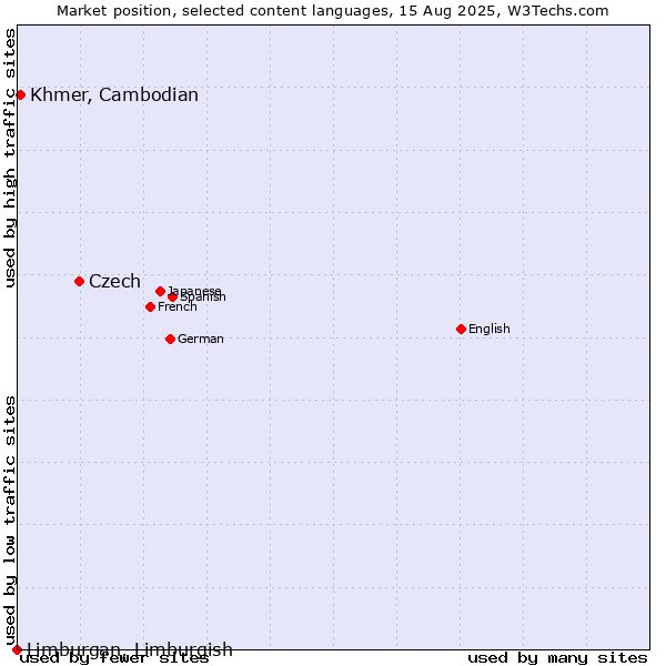 Market position of Czech vs. Khmer, Cambodian vs. Limburgan, Limburgish