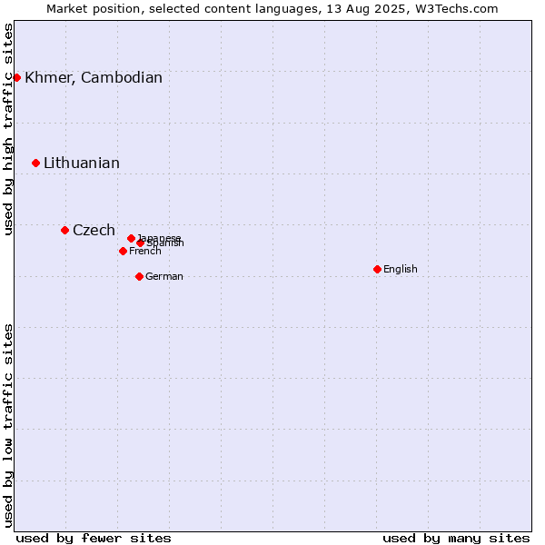 Market position of Czech vs. Lithuanian vs. Khmer, Cambodian