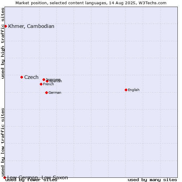 Market position of Czech vs. Khmer, Cambodian vs. Low German, Low Saxon