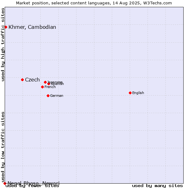 Market position of Czech vs. Khmer, Cambodian vs. Nepal Bhasa, Newari