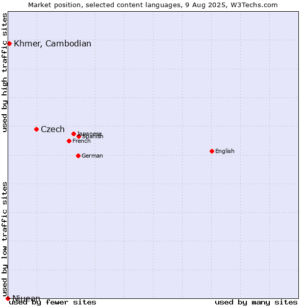 Market position of Czech vs. Khmer, Cambodian vs. Niuean