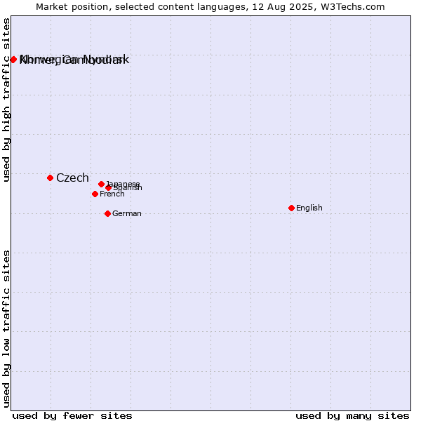 Market position of Czech vs. Norwegian Nynorsk vs. Khmer, Cambodian
