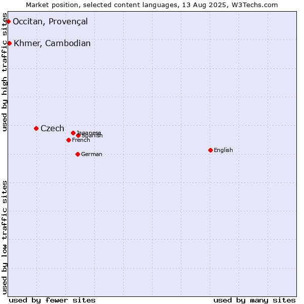 Market position of Czech vs. Khmer, Cambodian vs. Occitan, Provençal