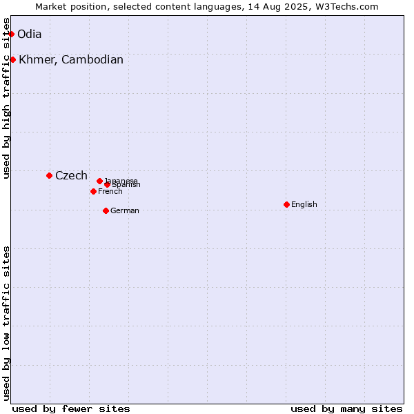 Market position of Czech vs. Khmer, Cambodian vs. Odia