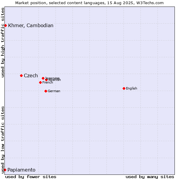 Market position of Czech vs. Khmer, Cambodian vs. Papiamento