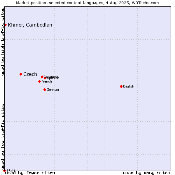 Market position of Czech vs. Khmer, Cambodian vs. Pali